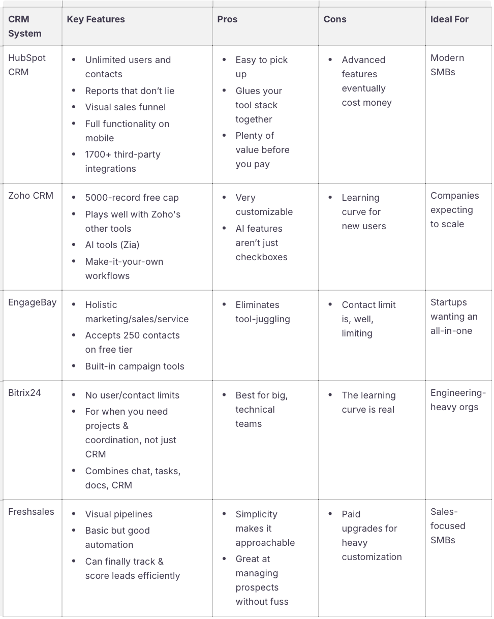 List of free CRM softwares and their pros and cons